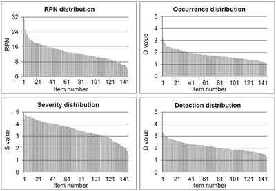 Radiotherapy Risk Estimation Based on Expert Group Survey